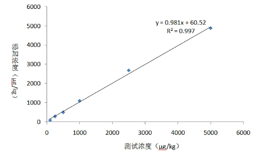 嘔吐毒素檢測(cè)卡符合率